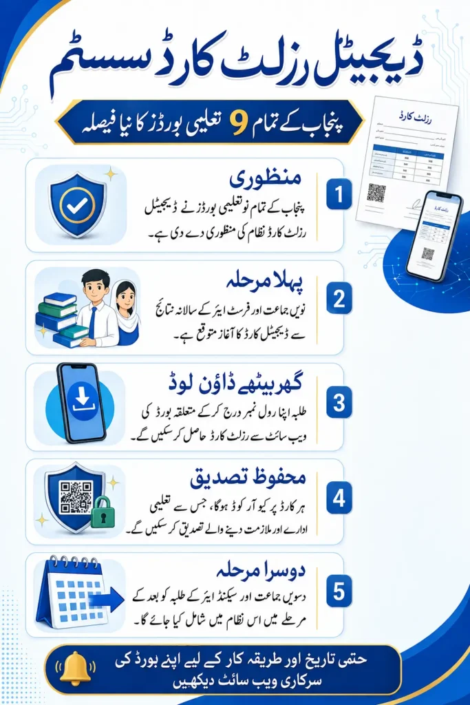 Punjab Boards Digital Result Card 2026 Approved for Students