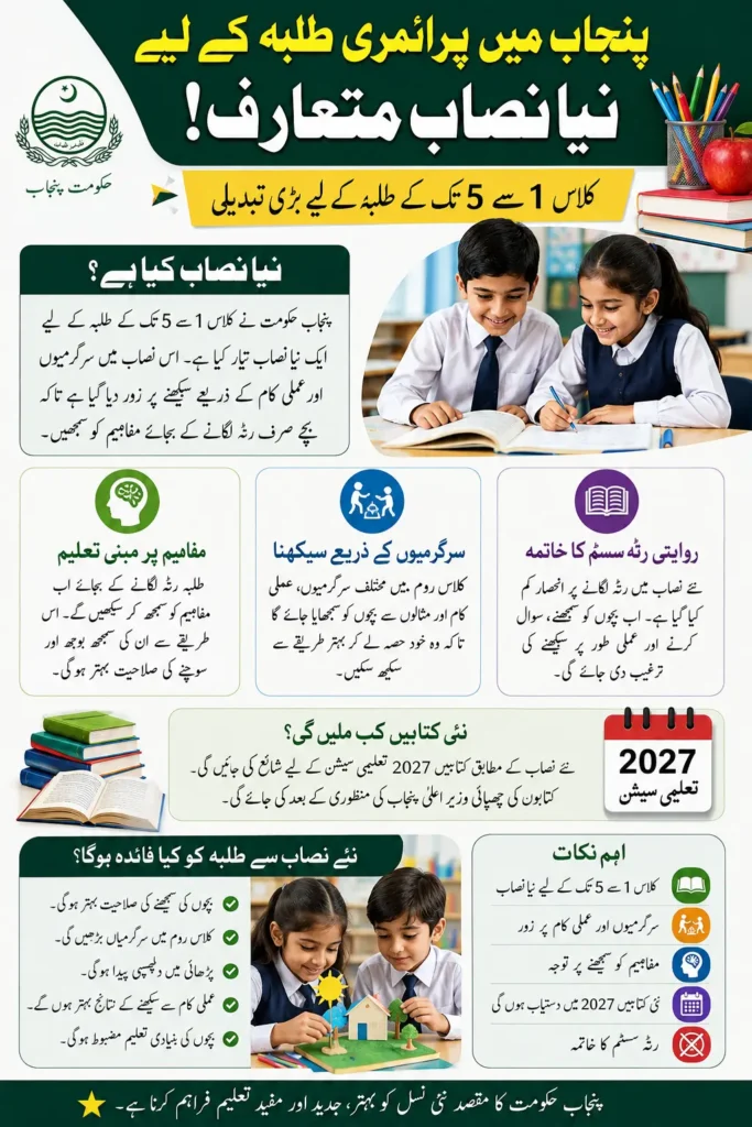Punjab Introduces Major Curriculum Changes for Primary Students Full Details