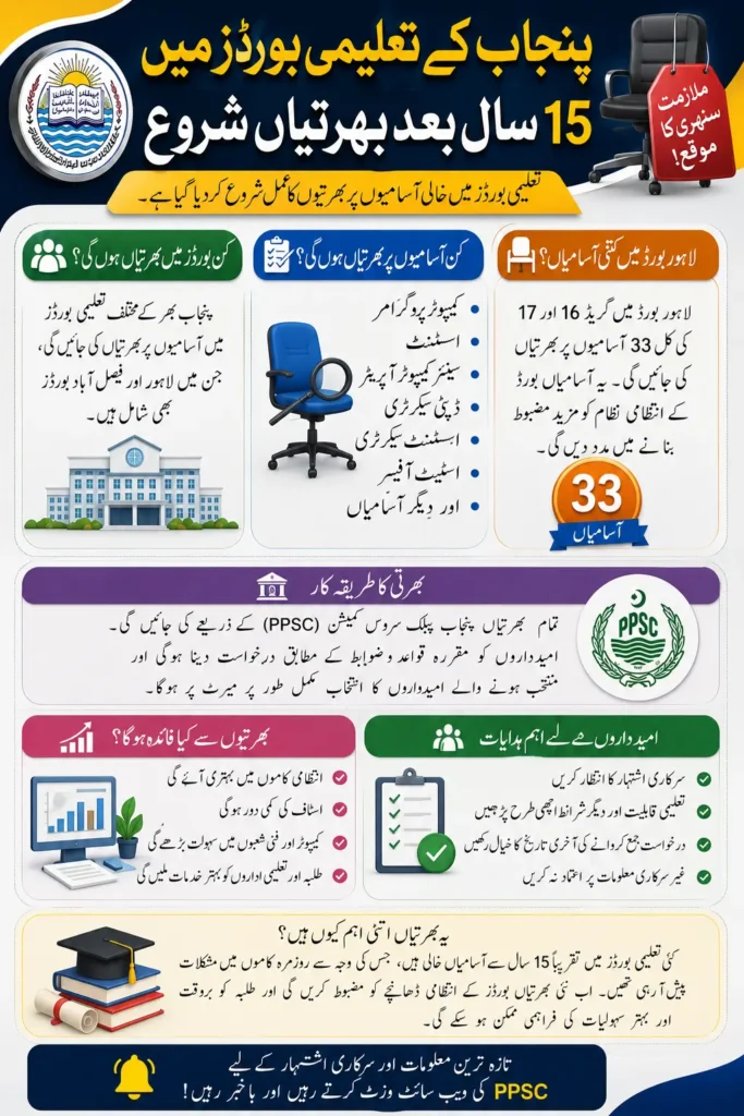 Punjab Education Boards to Fill Vacant Posts After 15 Years Full Details Here