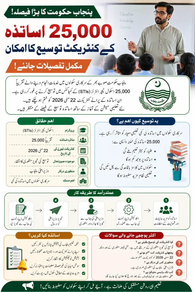 Punjab Set to Extend Contracts for 25,000 Teachers Full Details Step By Step
