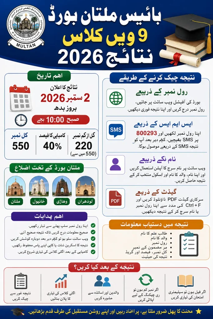 BISE Multan 9th Result 2026 Check Your Result by Roll Number, SMS & Gazette
