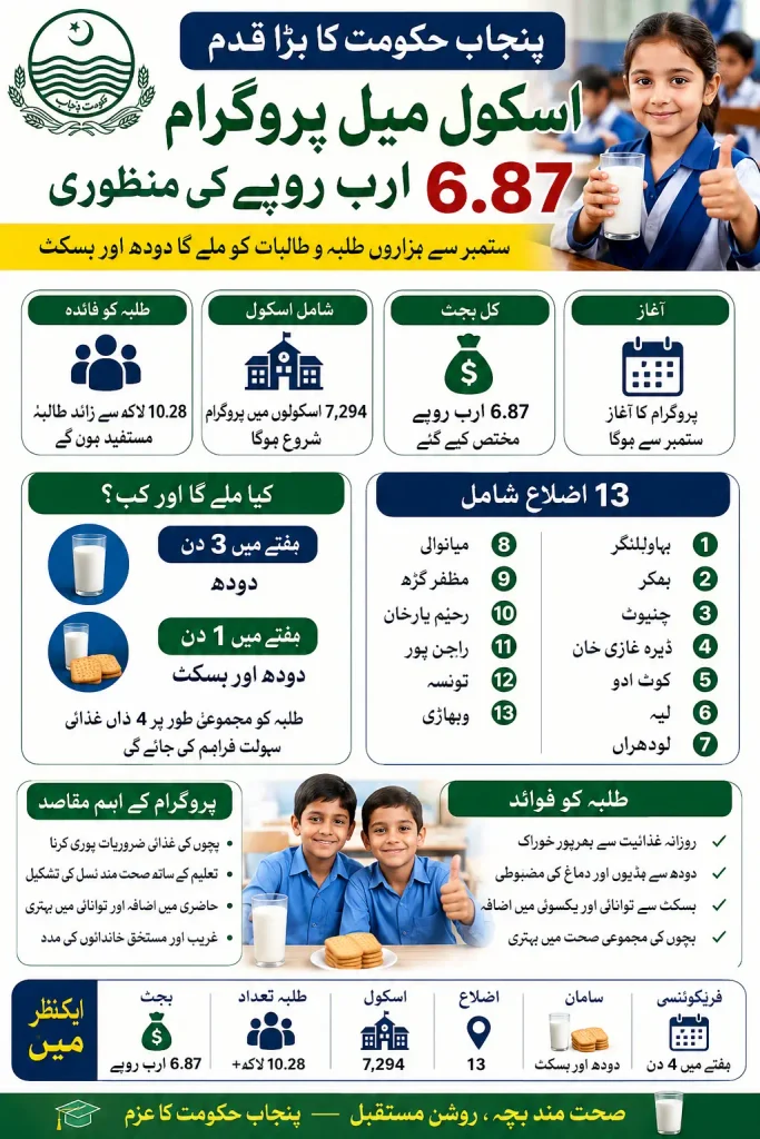 Punjab Government Approves Rs. 6.87 Billion School Meal Program