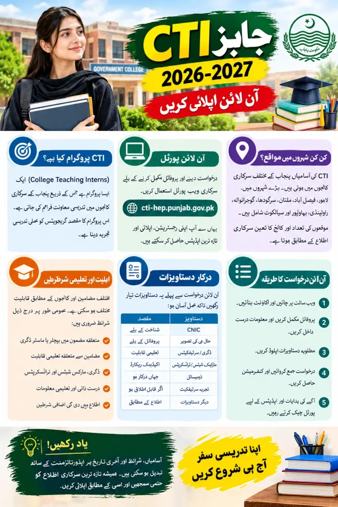 CTI Jobs 2026–2027 Apply Online at CTI Punjab Portal Full Details Here